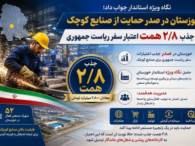 خوزستان در صدر حمایت از صنایع کوچک با جذب ۲/۸ همت اعتبار سفر ریاست جمهوری