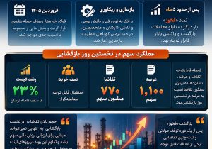 «فخوز» به تابلو بازگشت؛ اعتماد سهامداران به آینده فولاد خوزستان