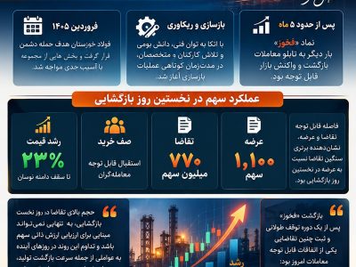 «فخوز» به تابلو بازگشت؛ اعتماد سهامداران به آینده فولاد خوزستان