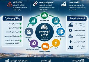 از کارخانه تا اکوسیستم؛ گام بعدی فولاد خوزستان