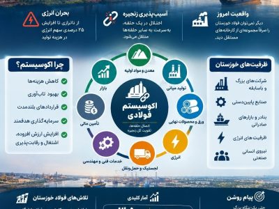 از کارخانه تا اکوسیستم؛ گام بعدی فولاد خوزستان